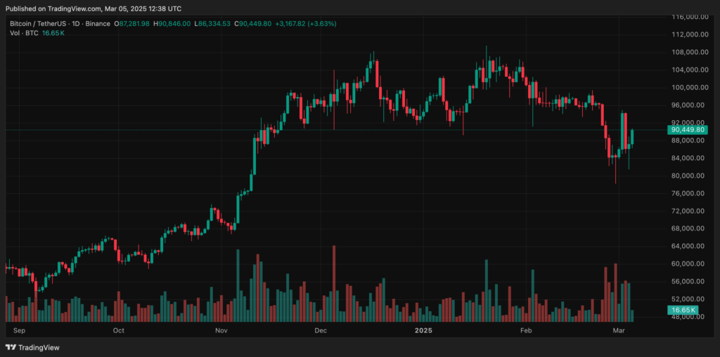 Gráfico do preço do BTC mostrando uma tendência de alta após anúncios políticos nos Estados Unidos.