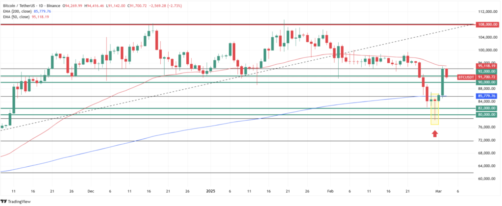 preço do BTC: gráfico mostrando a evolução do preço da criptomoeda