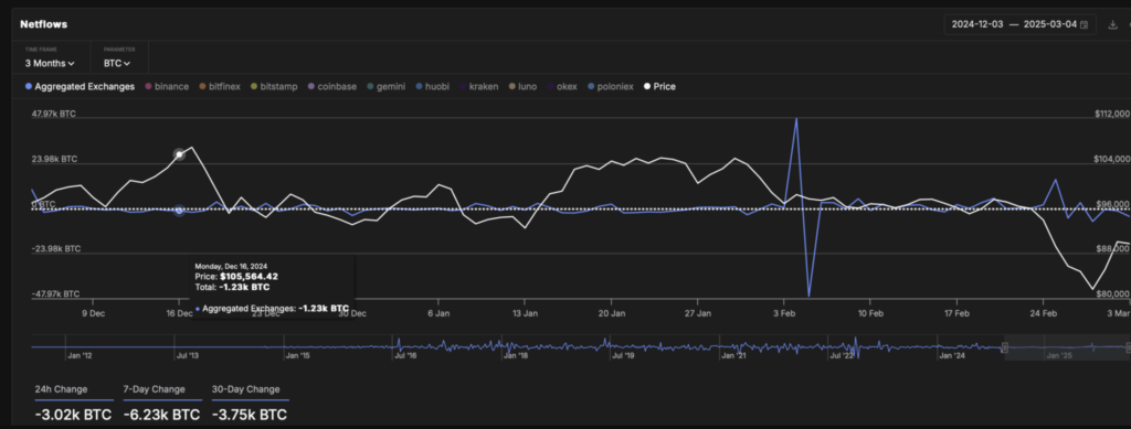 Preço do BTC: o Bitcoin pode cair para US$ 70.000? 3 Preço do BTC: Gráfico do Net Flow do Bitcoin indicando fluxo negativo nas exchanges.