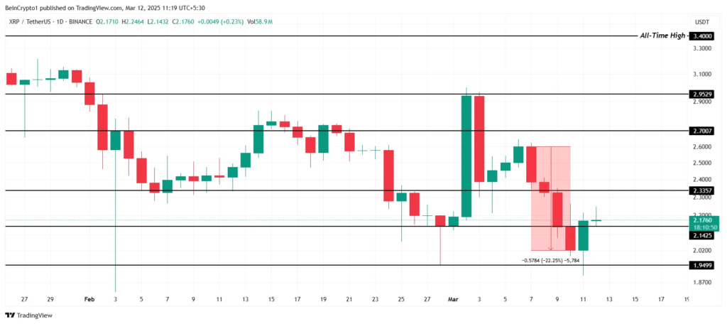 Análise do gráfico diário do preço do XRP.