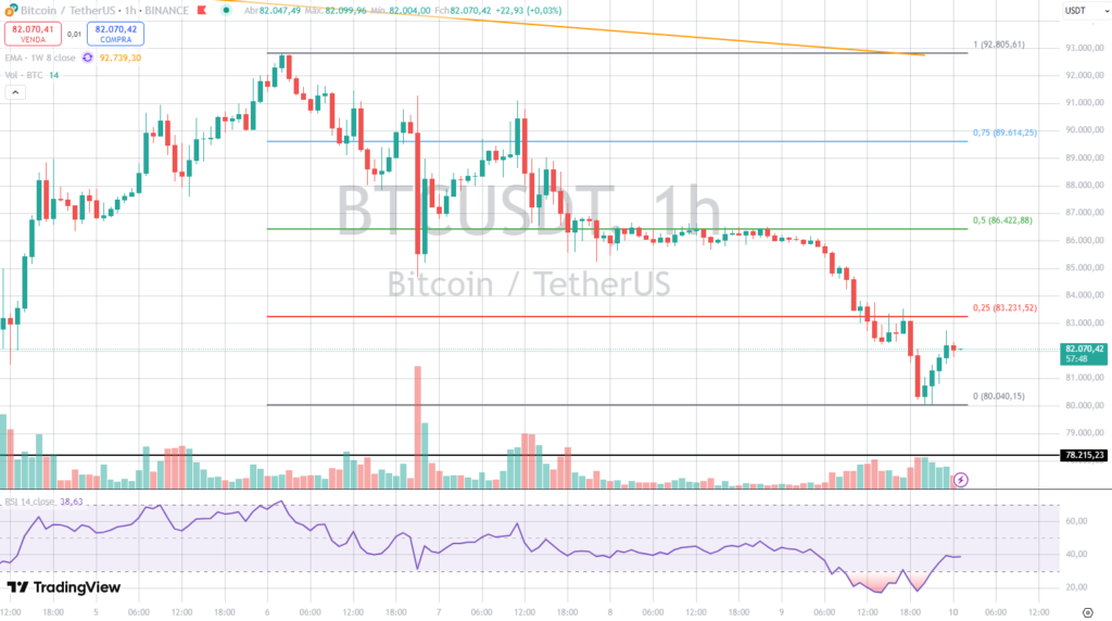 Análise do gráfico de 1 hora do preço do BTC.