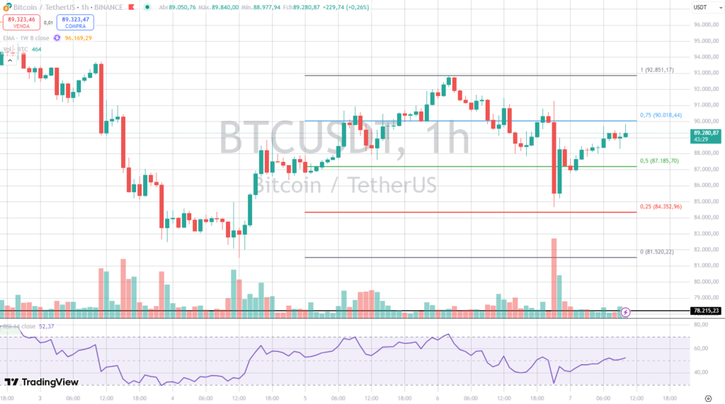 Análise do Gráfico de 1h do preço do BTC.