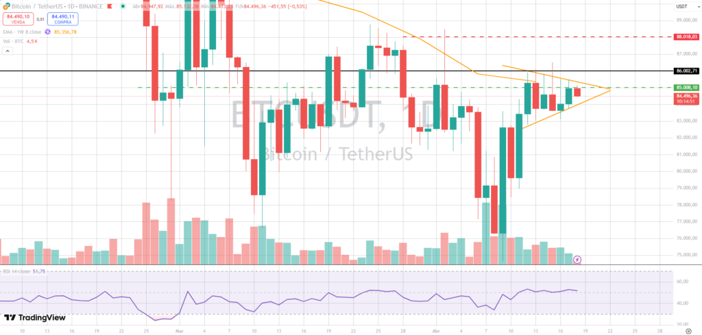 Análise do gráfico diário do preço do Bitcoins hoje