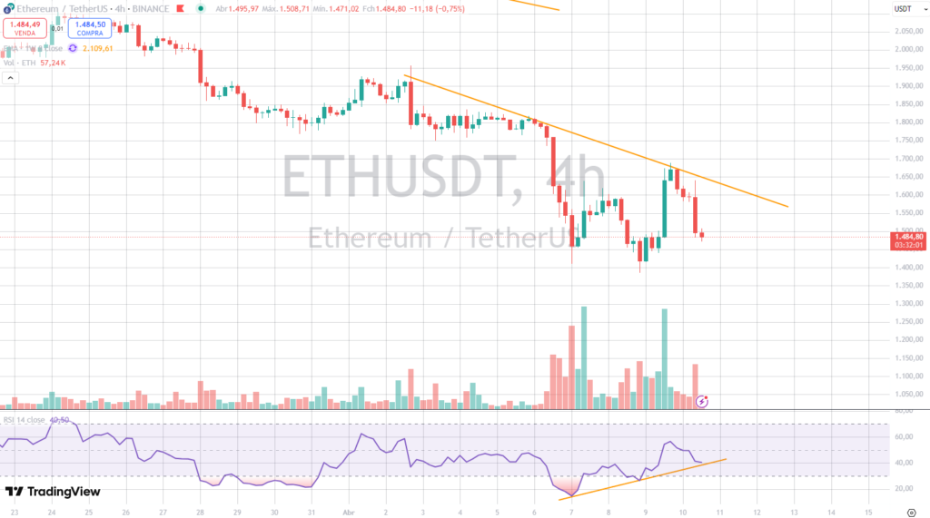 Análise do gráfico de 4 horas do Ethereum hoje.