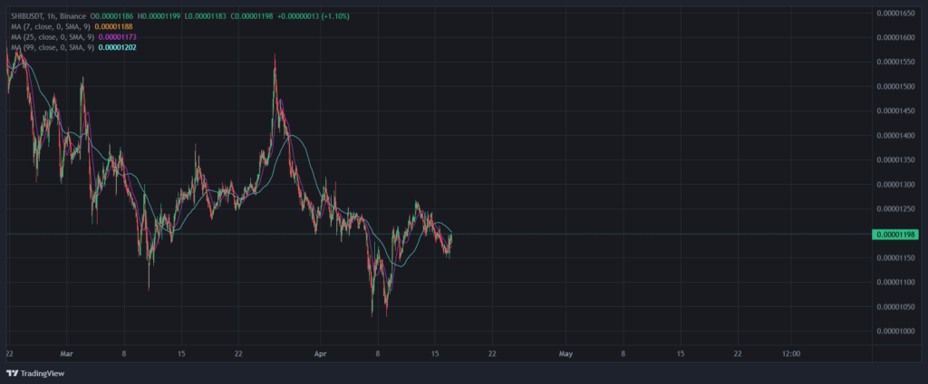 Shiba Inu (SHIB) surpreende e supera o Ethereum (ETH)