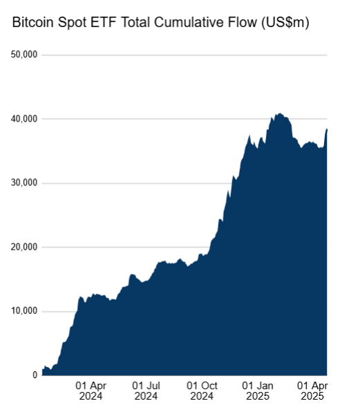 Entradas de bilhões nos ETFs de Bitcoins hoje.