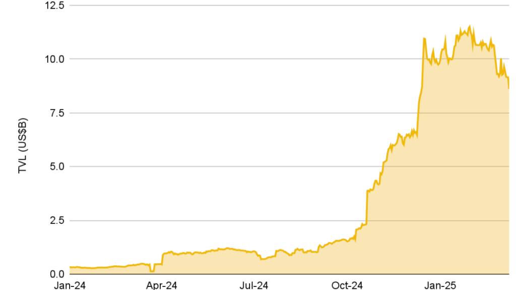 TVL do DeFi do Bitcoin (BTCFi)