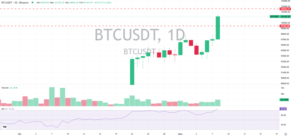 Análise de preço no gráfico diário do Bitcoin