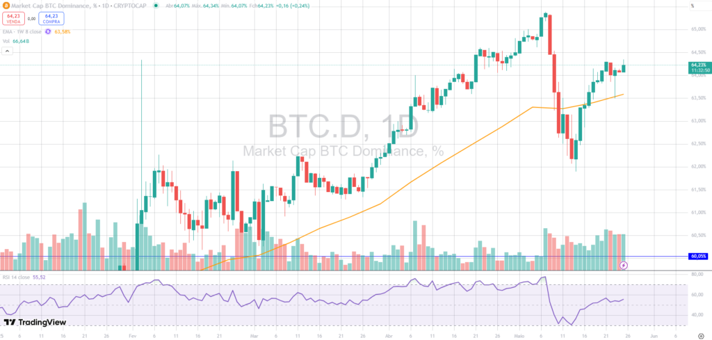 Temporada de Altcoins: o que o novo pico do Bitcoin revela sobre o próximo rali?