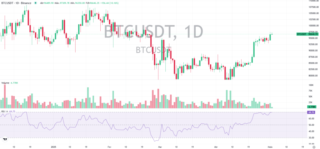 Gráfico diário do preço do Bitcoins hoje
