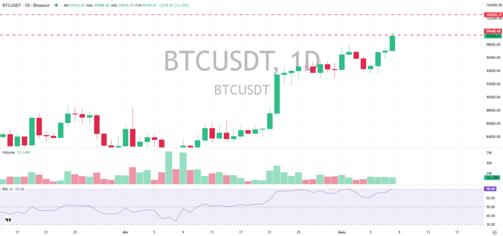 Análise do preço do Bitcoins hoje no gráfico diário.