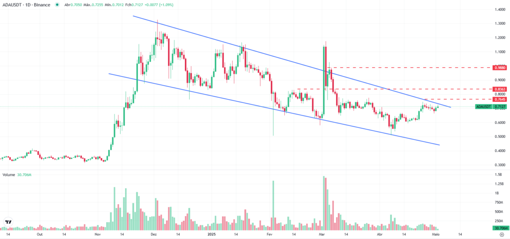 Análise do gráfico diário da Cardano