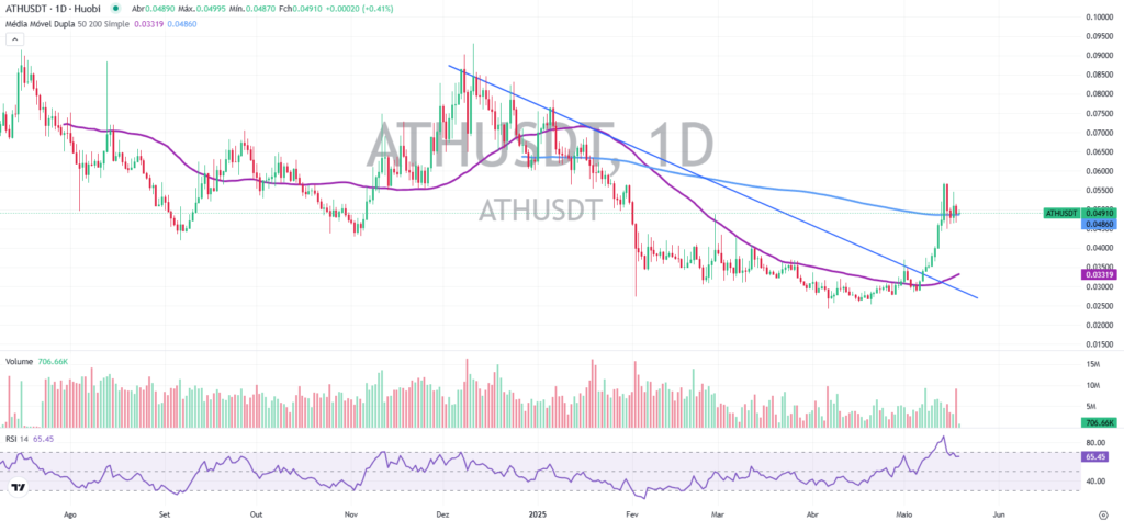 Análise do gráfico diário da criptomoeda com IA Aethir