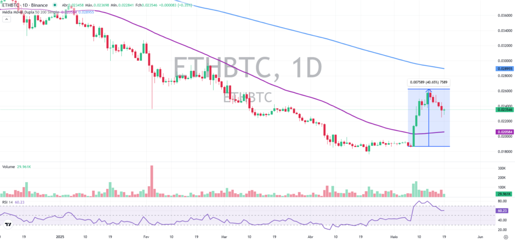 Análise do gráfico diário do Ethereum contra Bitcoin.