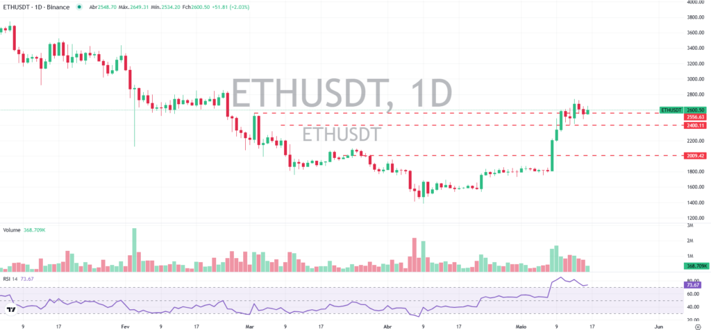 Análise do gráfico diário do ETH.