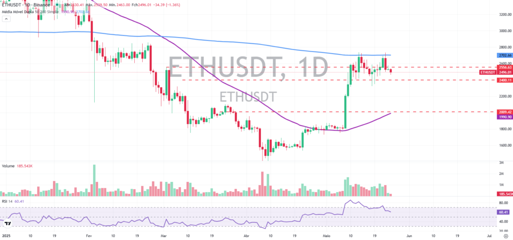 Análise do gráfico diário do Ethereum