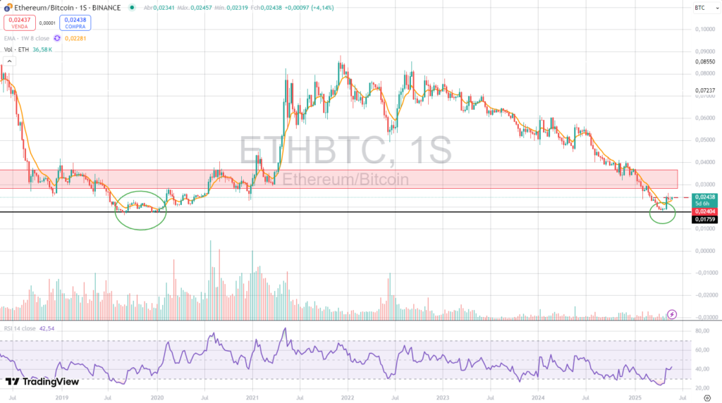 Ethereum  hoje