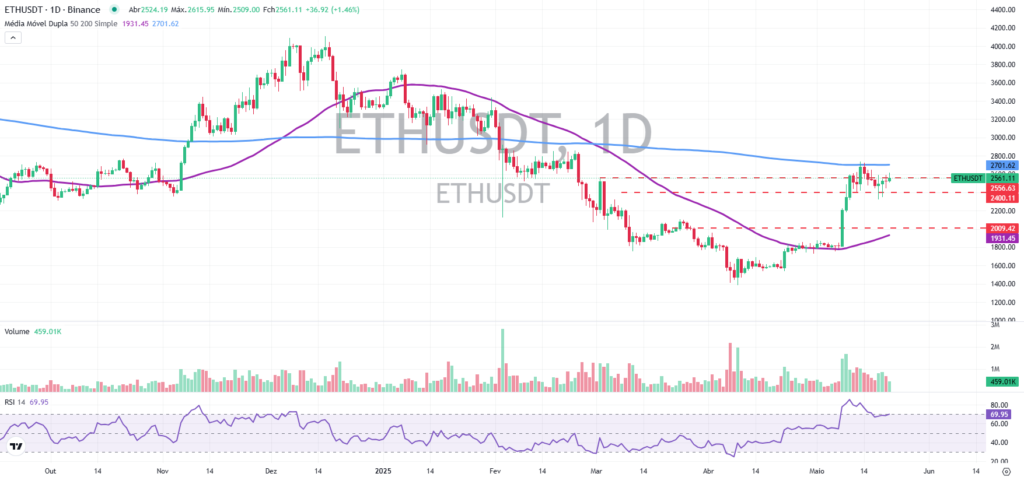 Análise do gráfico diário do Ethereum hoje