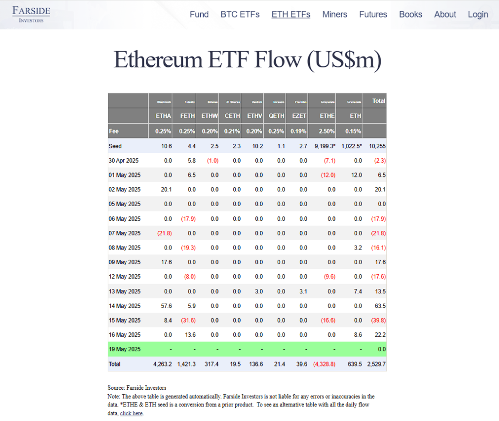 Ethereum hoje