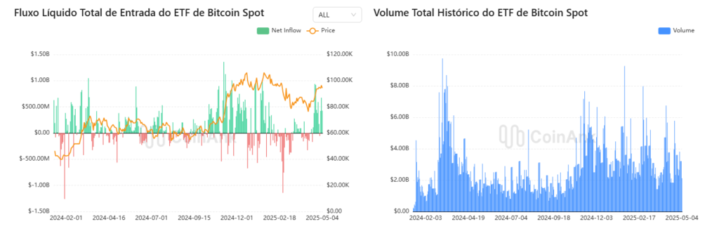 Fluxos de entradas nos ETFs de Bitcoins hoje