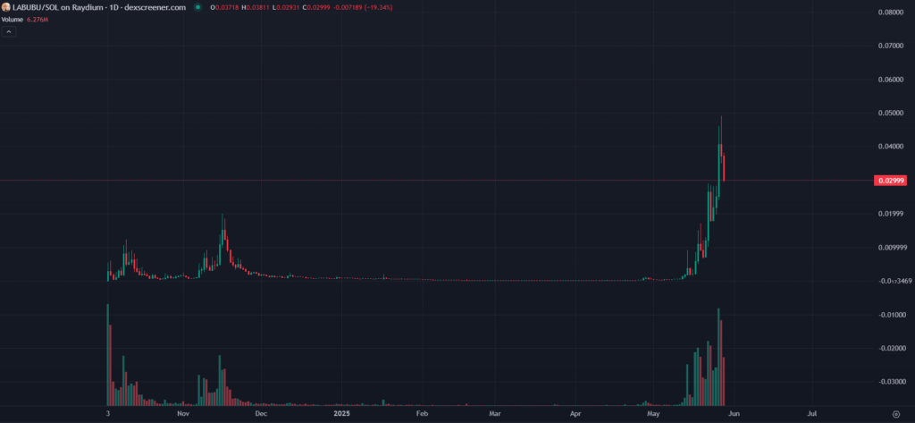 Memecoin Labubu da Solana