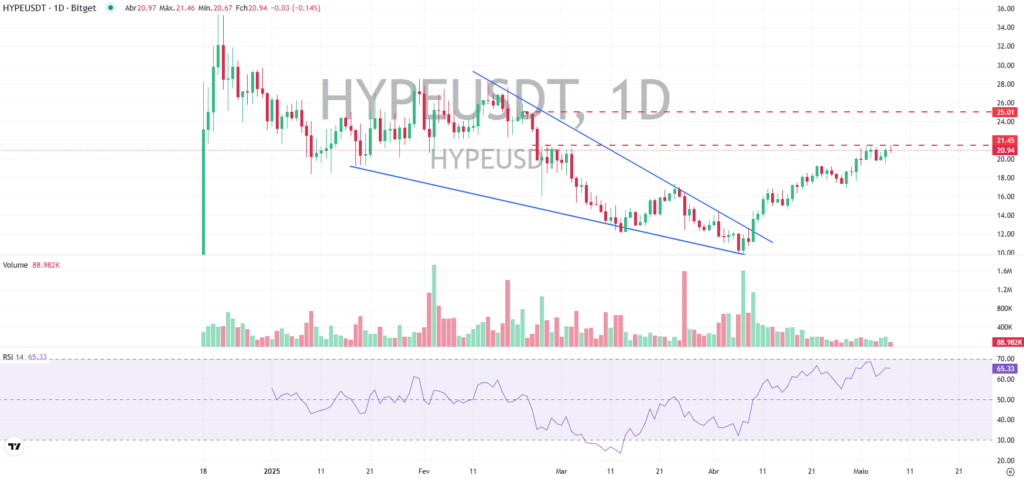 Análise de preço da Hyperliquid no gráfico diário.