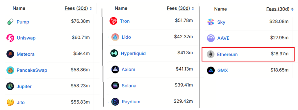 Ethereum hoje
