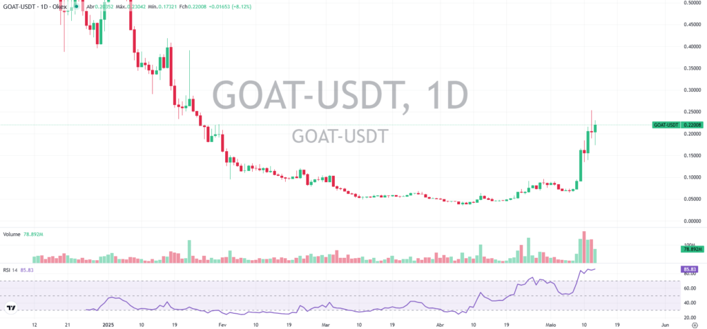 Análise de preço da memecoin GOAT que subiu forte no setor de Memecoins