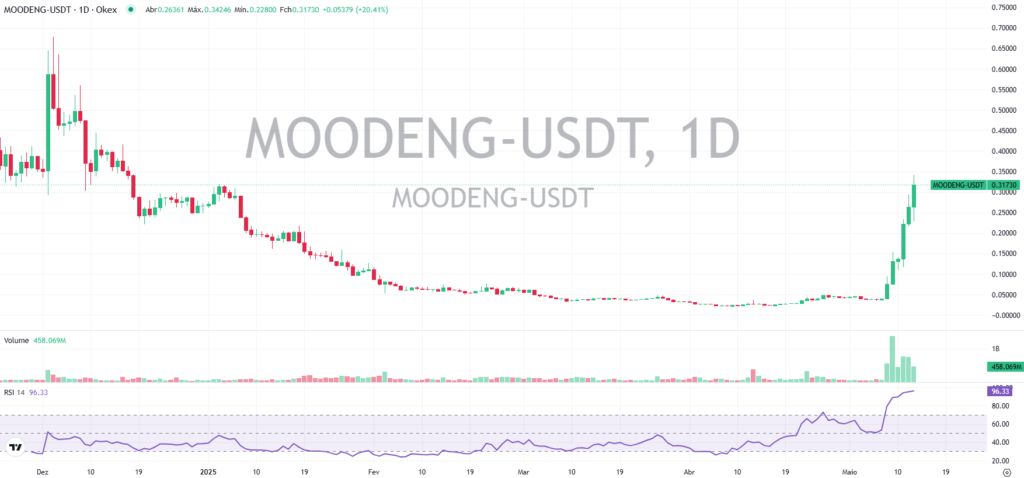 Análise de preço da memecoin MOODENG que lidera a alta das Memecoins