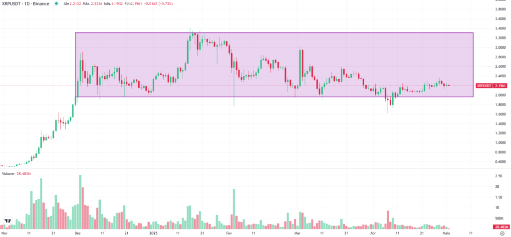 Análise de preço do gráfico diário da Ripple (XRP)