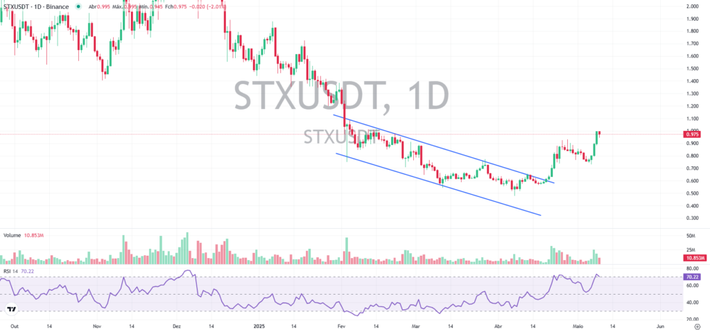 Análise de preço da STX no gráfico diário
